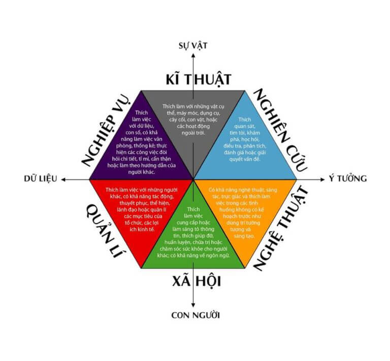 bài test định hướng nghề nghiệp
