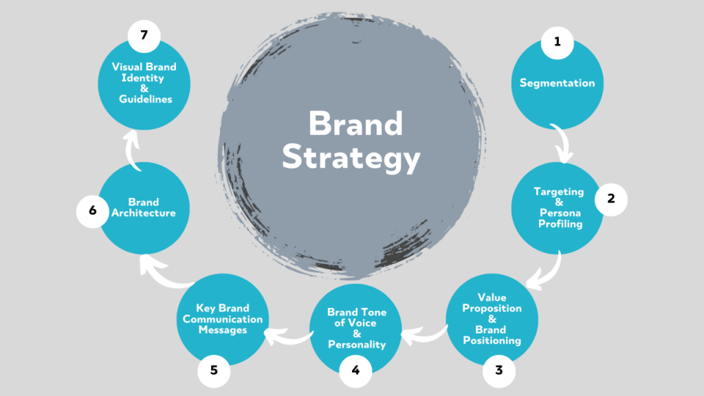 brand strategy