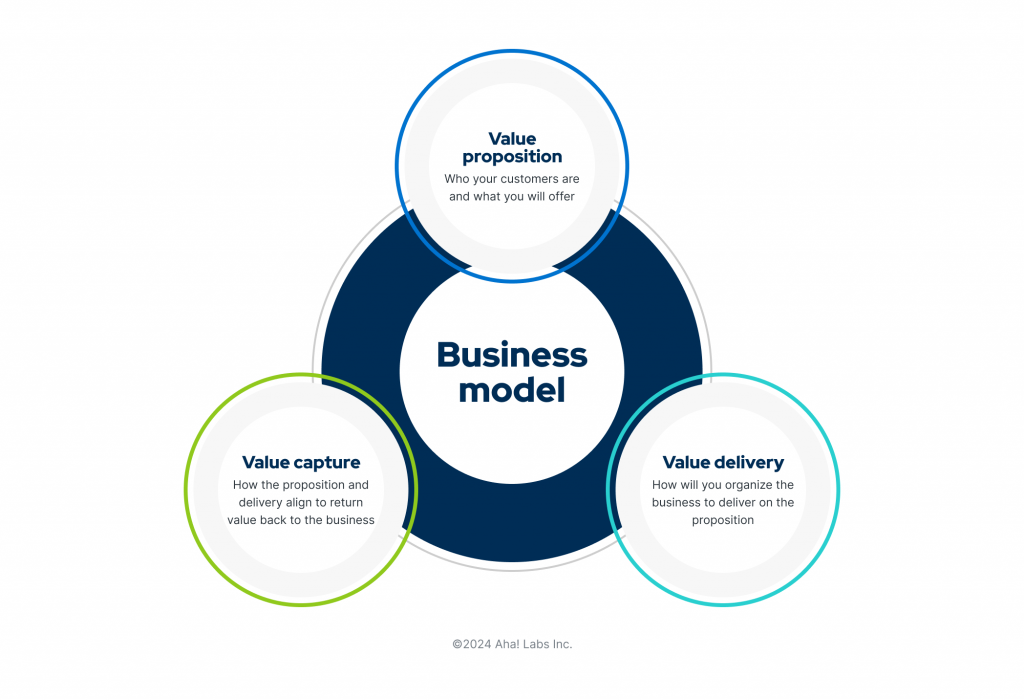 business model