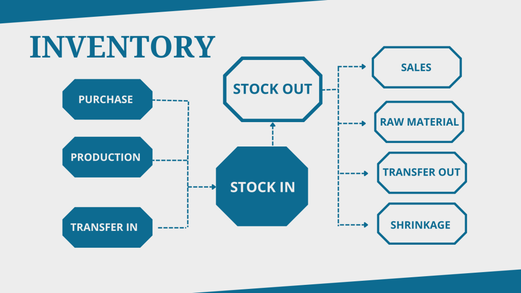inventory management là gì