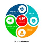 mô hình marketing 4p
