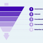 funnel marketing là gì