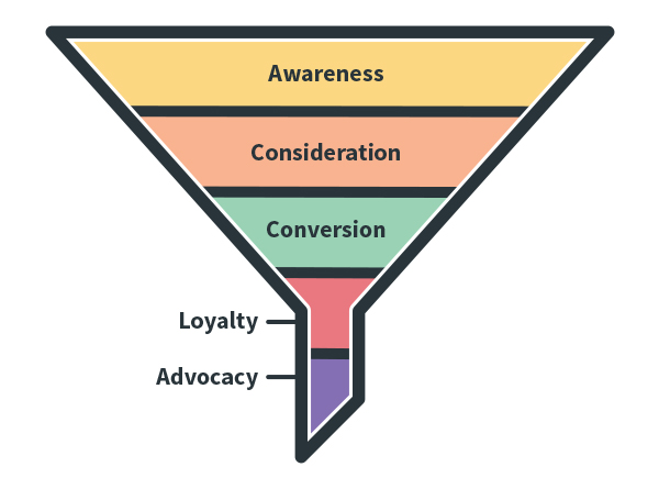 funnel marketing là gì